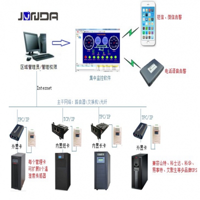 UPS集中监控基本方案